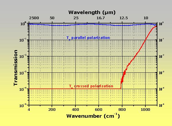 click for a linear scale