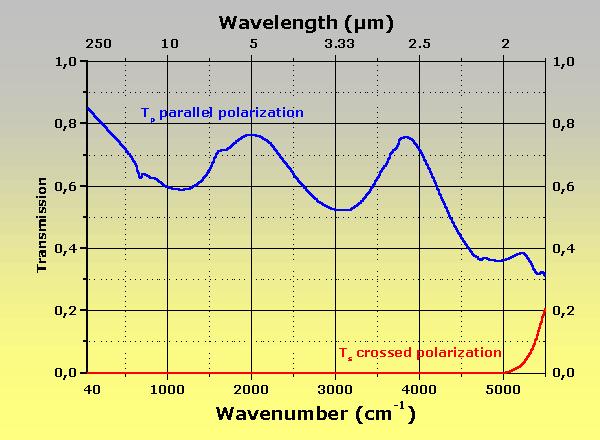 click for a log scale